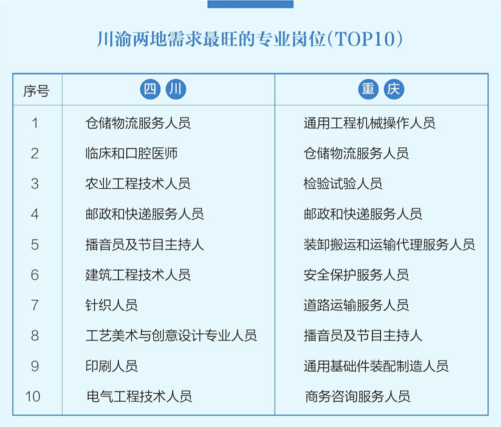 《成渝地區(qū)雙城經(jīng)濟(jì)圈人才需求目錄（2025）》發(fā)布這36類崗(gang)位人才(cai)需求(qiu)最旺「相關(guān)圖片」